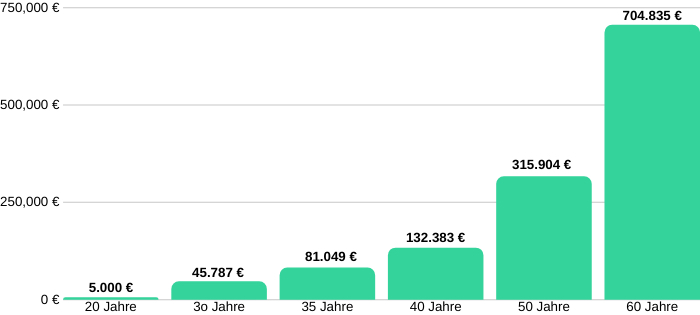 Grafische Darstellung der Vermögensentwicklung über 60 Jahre.